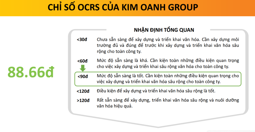 Kết quả khảo sát về mức độ sẵn sàng của doanh nghiệp trong xây dựng văn hóa tại Kim Oanh Group (Nguồn: DC)